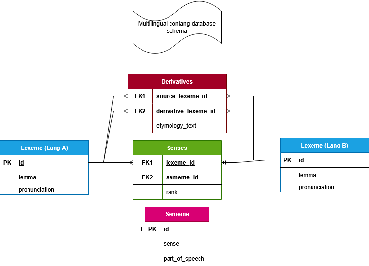 multilingual_conlang_lexicon.png